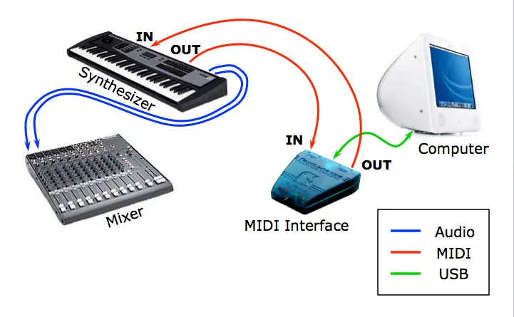 MIDI and Recording concepts 7 MIDI and Recording concepts